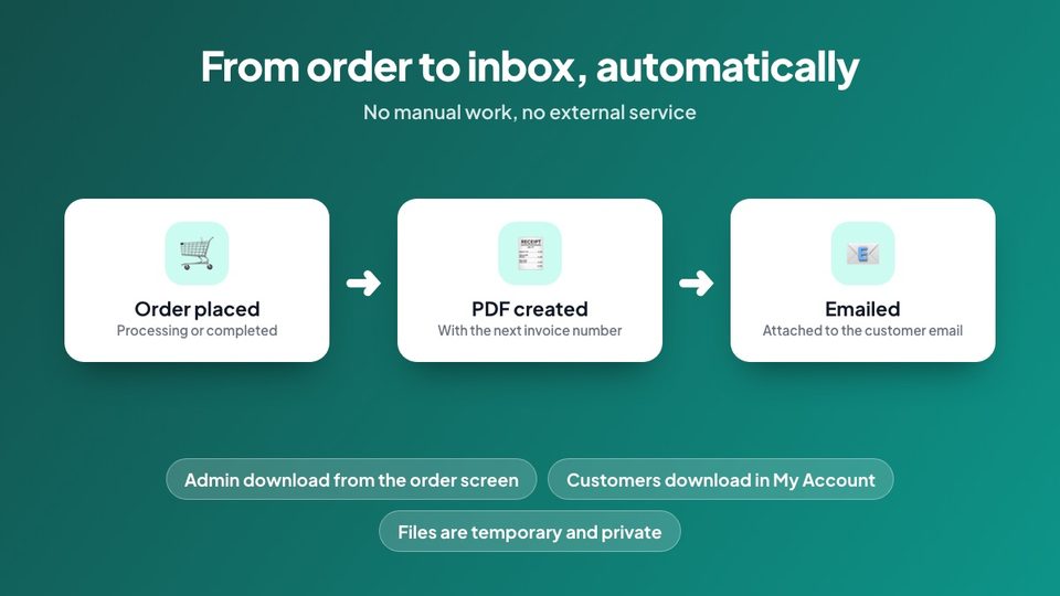 من الطلب إلى فاتورة PDF بالبريد