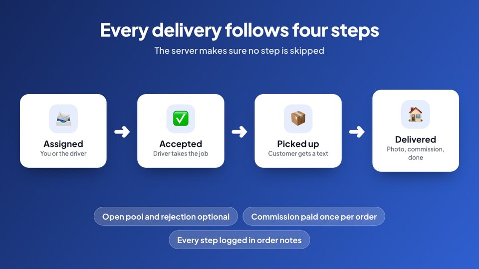 Four delivery steps: assigned, accepted, picked up and delivered