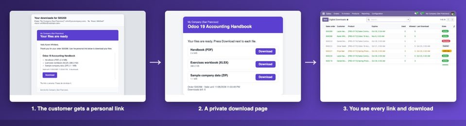 Confirm the order → the customer gets a personal link → a private download page. You see every link and every download.