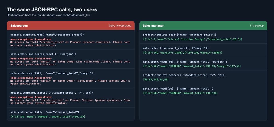 The same JSON-RPC calls, one by a salesperson (refused) and one by a manager (answered).