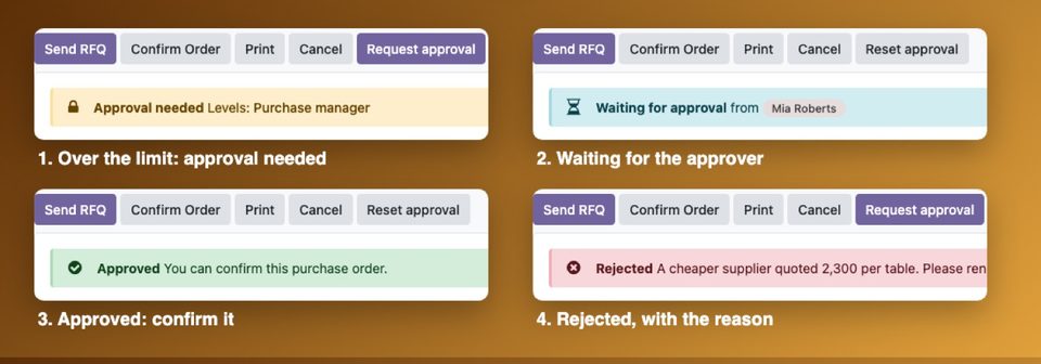 The four states of a purchase order: approval needed, waiting, approved and rejected with the reason.