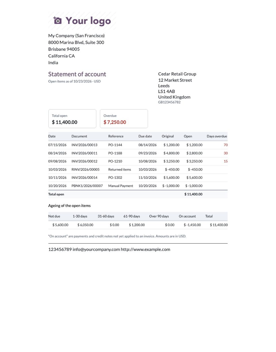 Open items of a customer: a partly paid invoice shows its original and open amounts, and a credit note and an unapplied payment reduce the total.