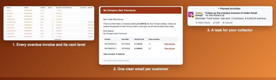 The worklist of overdue invoices, the email the customer receives, and the follow-up task for your collector.