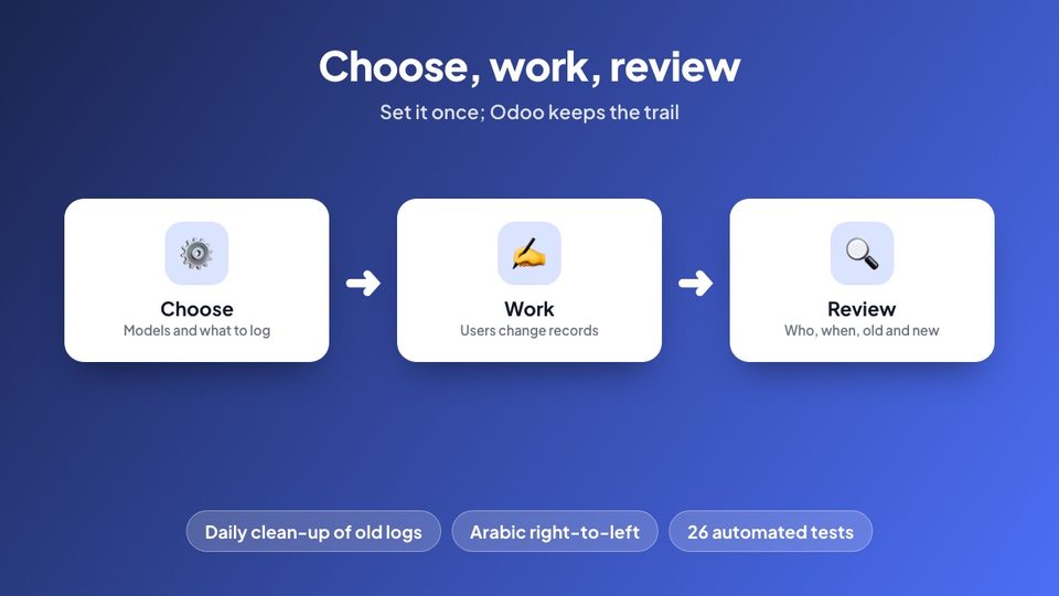 Choose, work, review