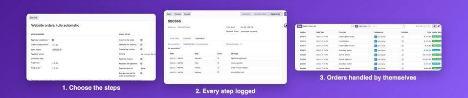 A workflow with its steps, an order with its automation log, and the orders handled by themselves.