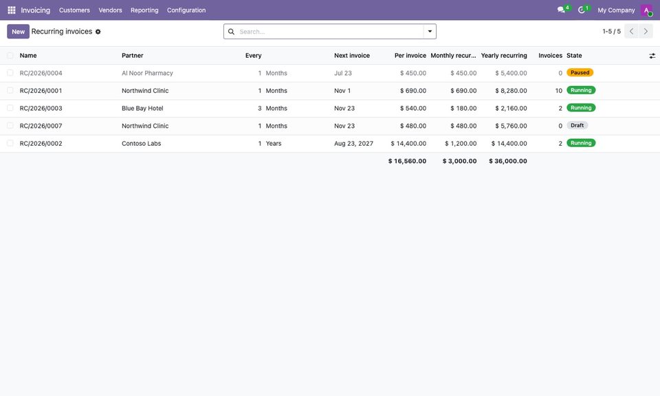 The contracts with their monthly and yearly recurring revenue.