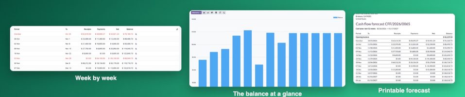 The forecast week by week, the balance as a graph, and the printable forecast.