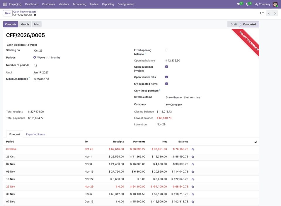 The forecast: receipts, payments, net and balance of each period.