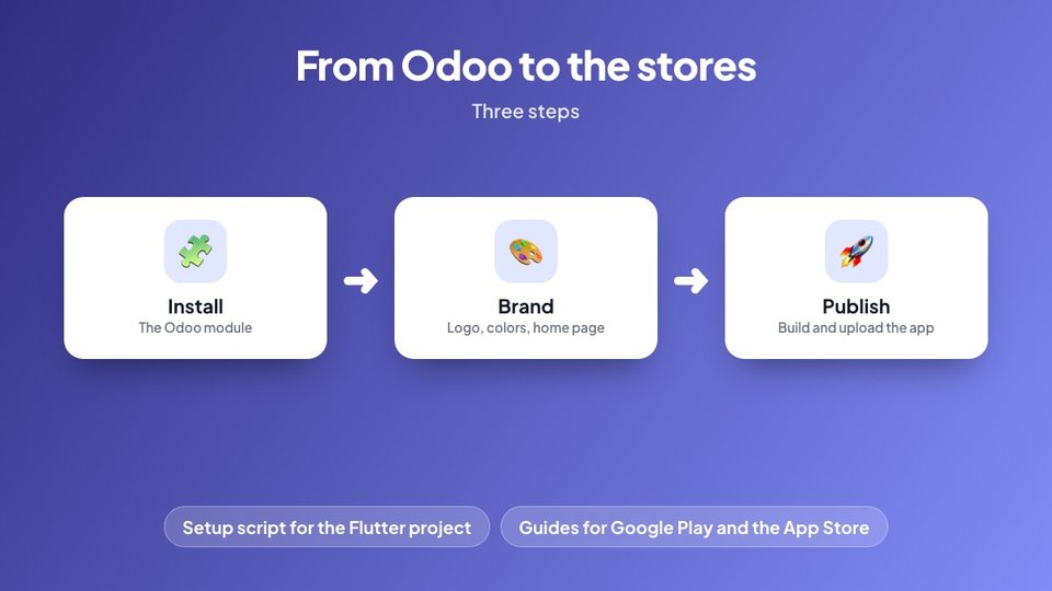 Three steps: install the Odoo module, brand the app, publish it to the stores