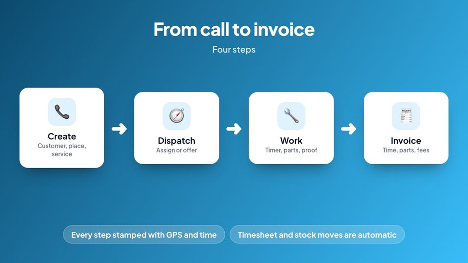 From call to invoice in four steps