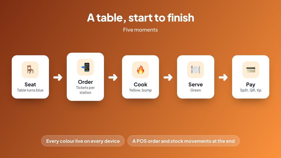 A table from seating to payment in five moments