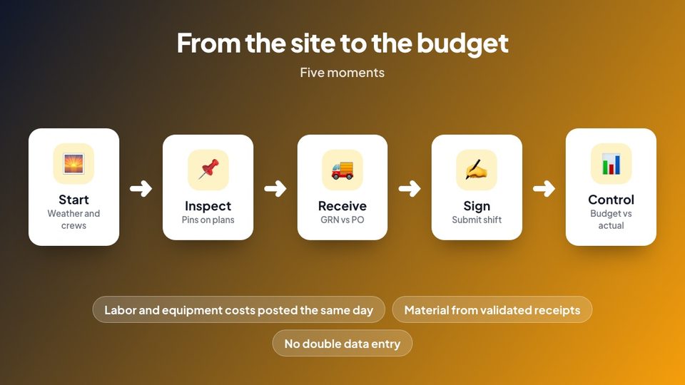 From the site to the budget in five steps