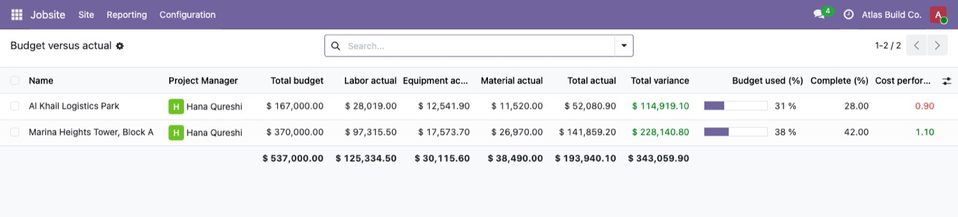 Budget versus actual of all sites: variance, percent used, cost performance index.
