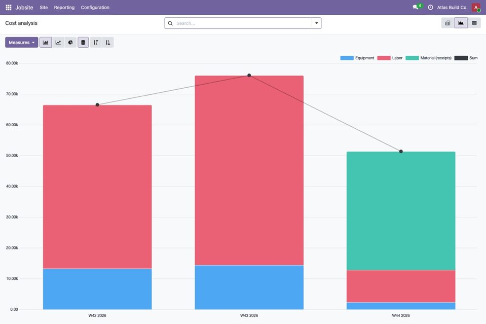 Cost analysis by week and type.