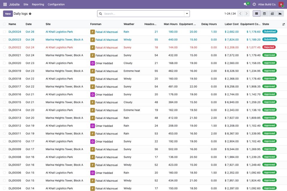 Daily logs with man-hours, delay hours and (for managers) costs.