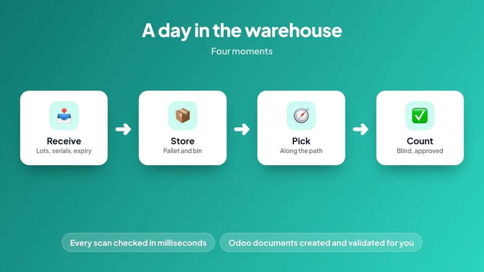 Scan, validate and backorder steps of a warehouse operation