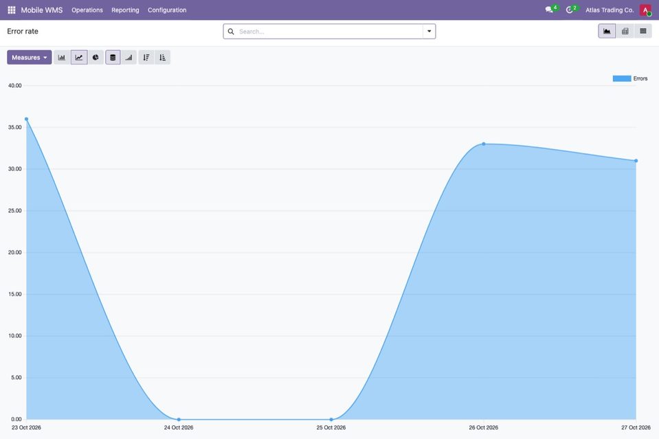 Errors per day: a rising line means labels or training need attention.