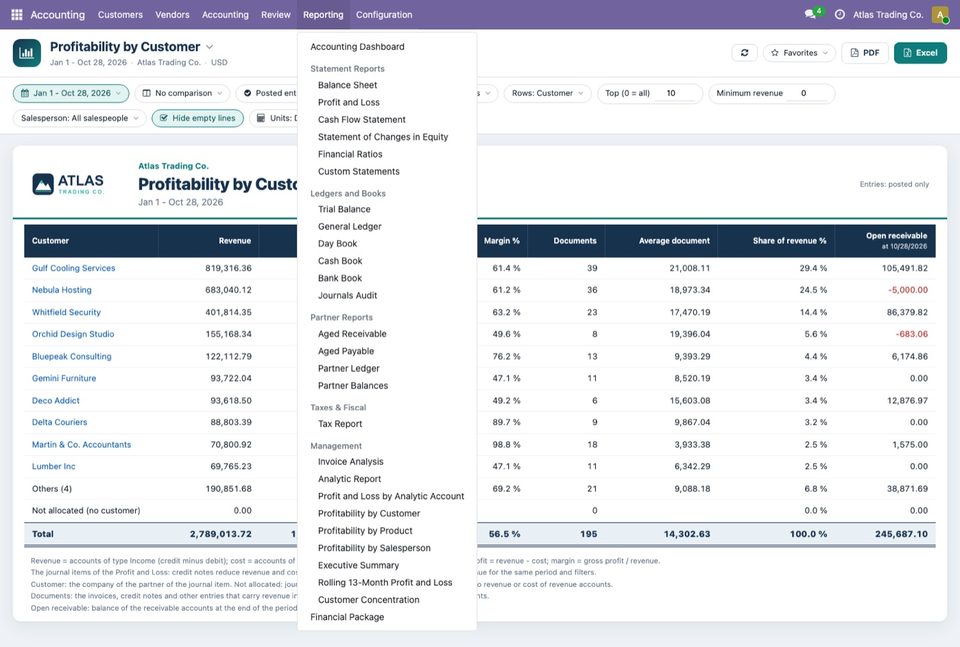The Reporting menu, group Management: the six reports follow Invoice Analysis, Analytic Report and Profit and Loss by Analytic Account. Behind the menu is the s