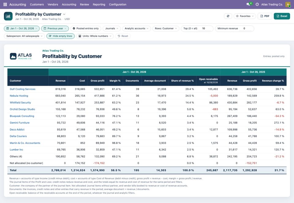Profitability by Customer for 1 January to 28 October 2026 against the previous year, in whole numbers: ten customers, Others (4) and Not allocated (no customer