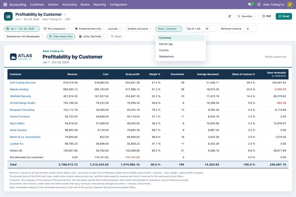 The Rows menu of Profitability by Customer: Customer, Partner tag, Country and Salesperson. The period is the same, 1 January to 28 October 2026, without compar