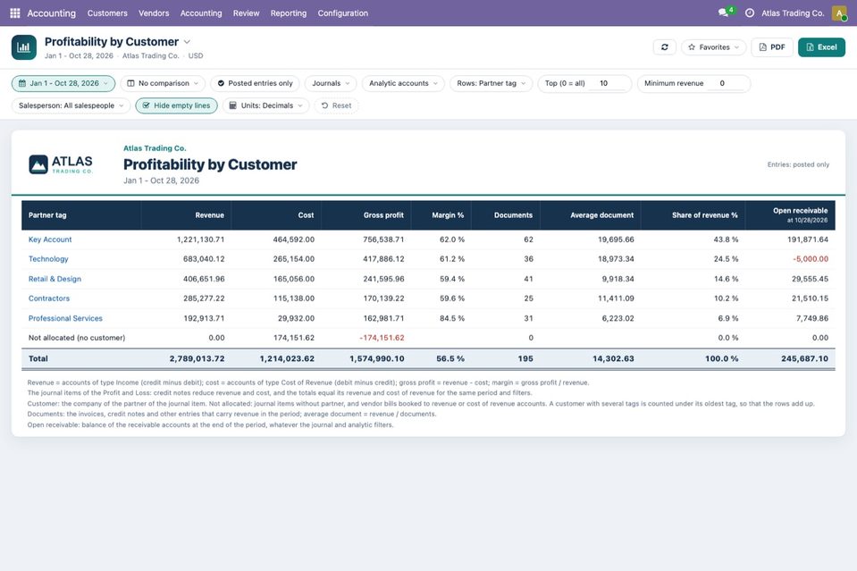 Rows: Partner tag. Key Account has revenue 1,221,130.71, a margin of 62.0 % and 43.8 % of the revenue; Technology 683,040.12, Retail & Design 406,651.96, Contra