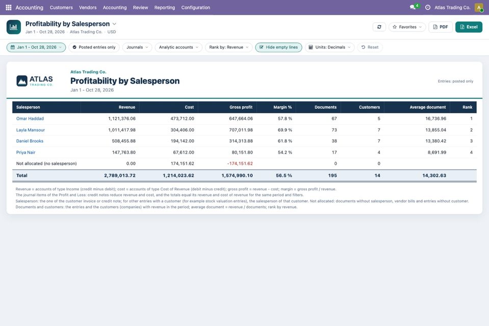 Profitability by Salesperson, ranked by revenue, in decimals. Omar Haddad: revenue 1,121,376.06, margin 57.8 %, 67 documents, 5 customers, rank 1; Layla Mansour