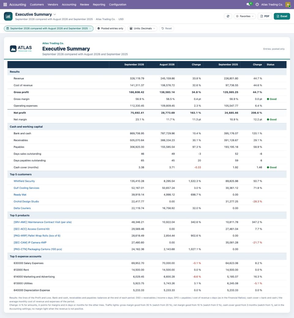 The Executive Summary for September 2026 against August 2026 and September 2025: revenue 328,119.79 (+33.8 % and +44.7 %), gross margin 56.9 % (Good), net profi