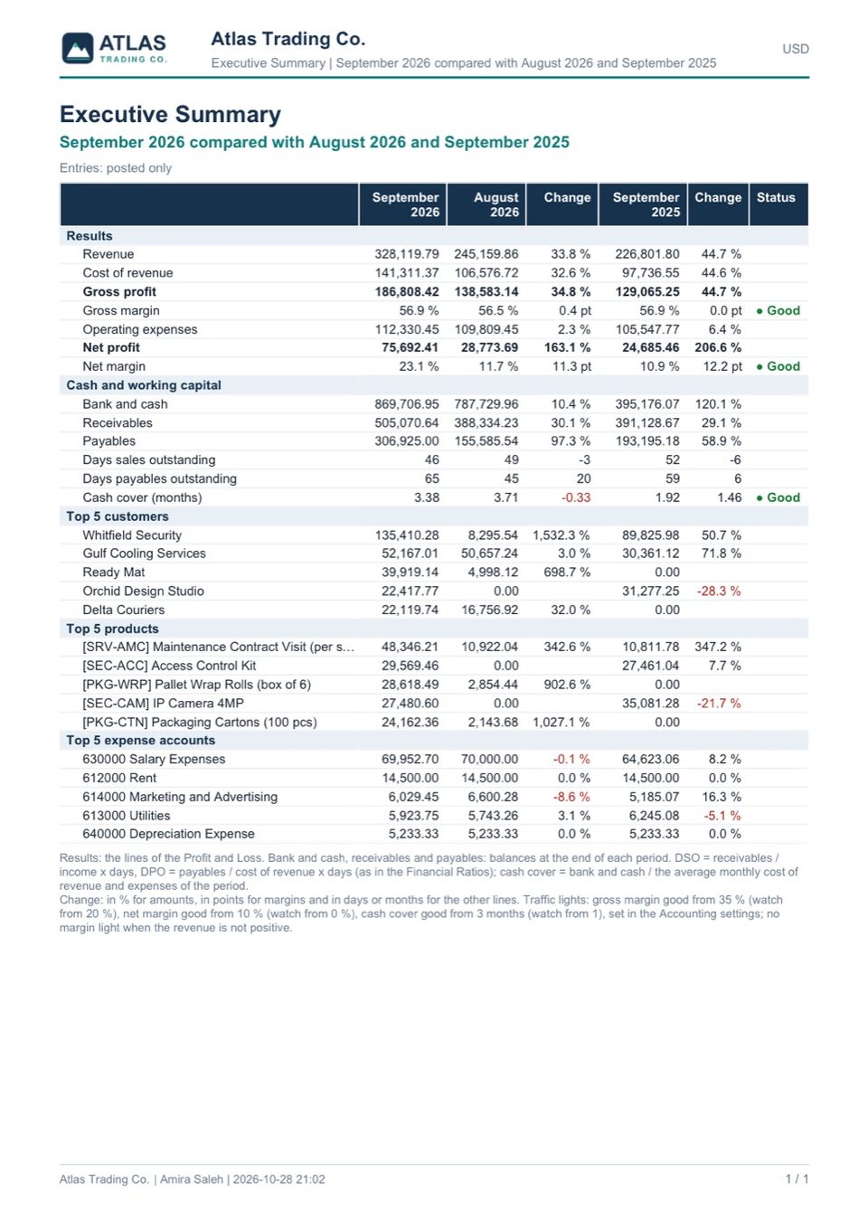 The Executive Summary as a PDF: one A4 portrait page with the same table and the notes. The product name [SRV-AMC] Maintenance Contract Visit (per s… is cut wit