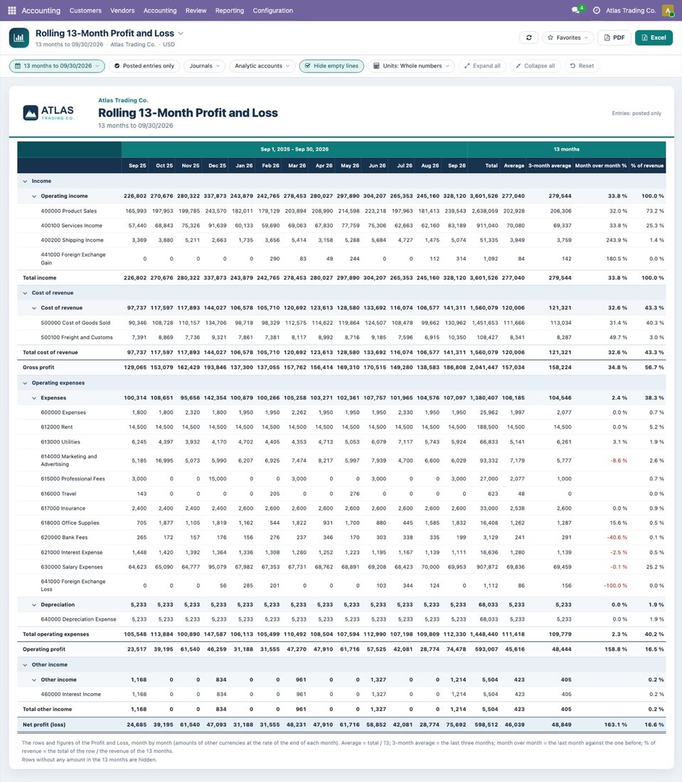 The Rolling 13-Month Profit and Loss to 30 September 2026, in whole numbers: the thirteen months from Sep 25 to Sep 26, then Total, Average, 3-month average, Mo