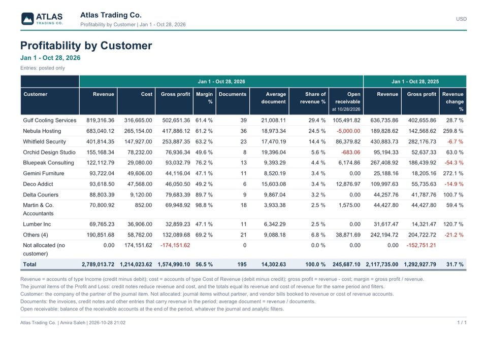 Profitability by Customer as a landscape PDF page, with the previous year, in decimals: logo, company, title, period, Entries: posted only, the table, the notes