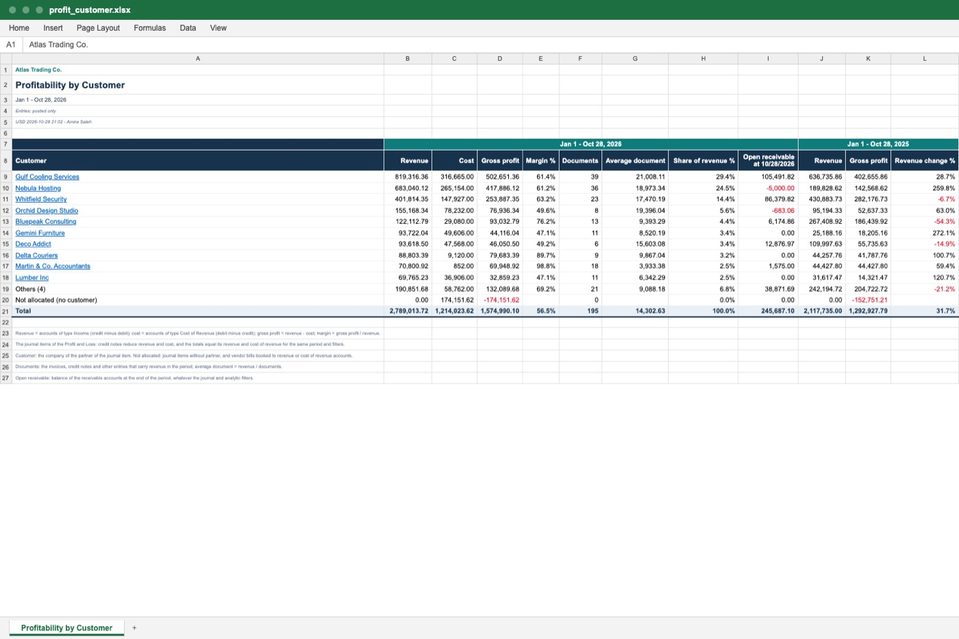 The same report in Excel, sheet Profitability by Customer: the title block, the table with the same columns as the screen, amounts as numbers with a format, neg