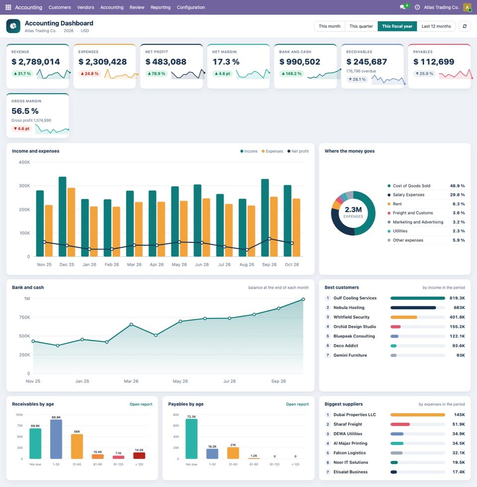 The Accounting Dashboard for This fiscal year with the new card Gross margin after the seven cards of Accounting Pro: 56.5 %, Gross profit 1,574,990, a red badg