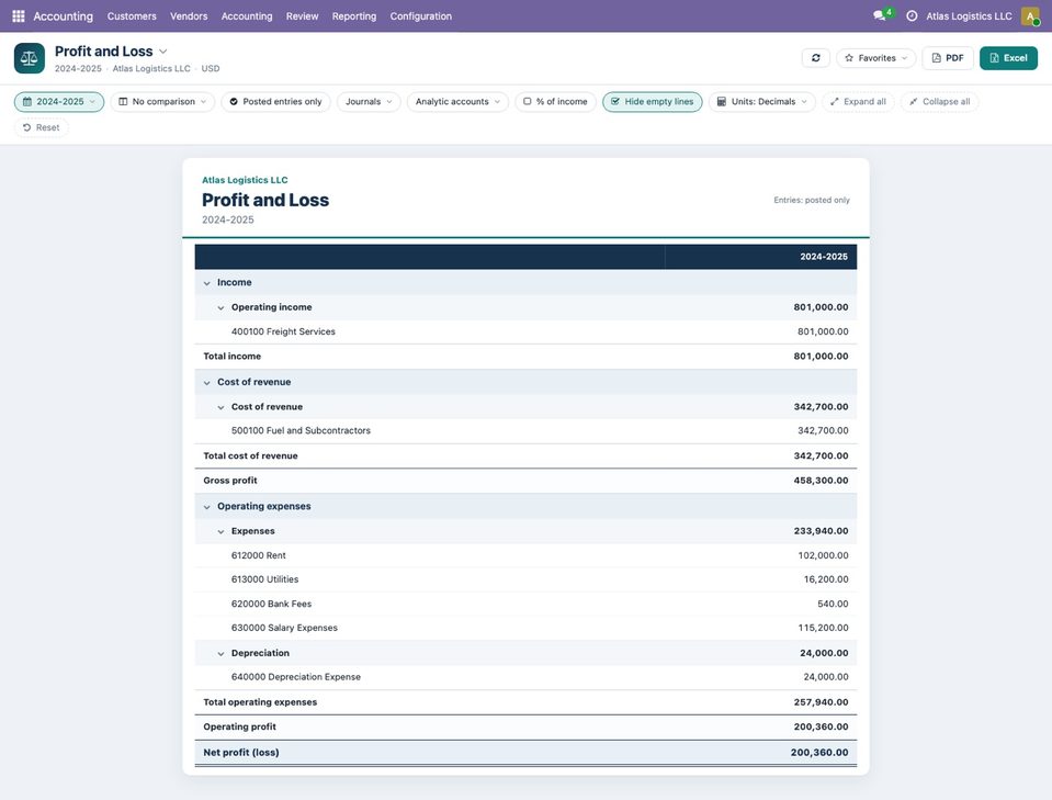 The profit and loss of Atlas Logistics LLC for 2024-2025 after the closing: income 801,000.00, gross profit 458,300.00, operating expenses 257,940.00, net profi