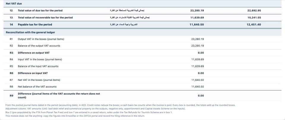 The reconciliation of Q3 2026: output VAT 23,280.19 in the boxes and in the accounts (R1 = R2), input VAT 11,639.69 (R4 = R5), net 11,640.50 (R7 = R8), and 0.00