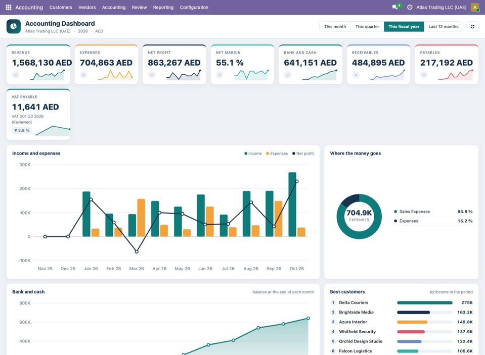 The Accounting Dashboard of Atlas Trading LLC (UAE): the card VAT payable shows 11,641 AED for VAT 201 Q3 2026 (Reviewed), down 2.8 % against Q2 (from 11,978.90