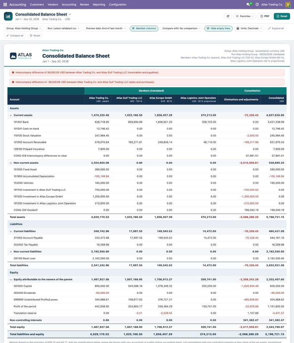 The Consolidated Balance Sheet of the latest validated run (30 September 2026) with member columns. Consolidated: total assets 5,196,721.15, total liabilities 2