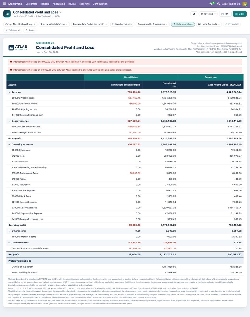 The Consolidated Profit and Loss of the 30 September 2026 run, compared with the run of 30 June 2026. Revenue 6,175,323.15, gross profit 3,415,889.53, operating