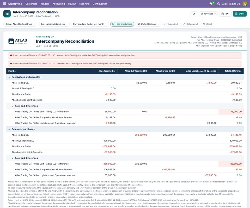The Intercompany Reconciliation of the 30 September 2026 run: matrix and pairs for receivables and payables (Atlas Gulf: difference 38,000.00; Atlas Europe: wit