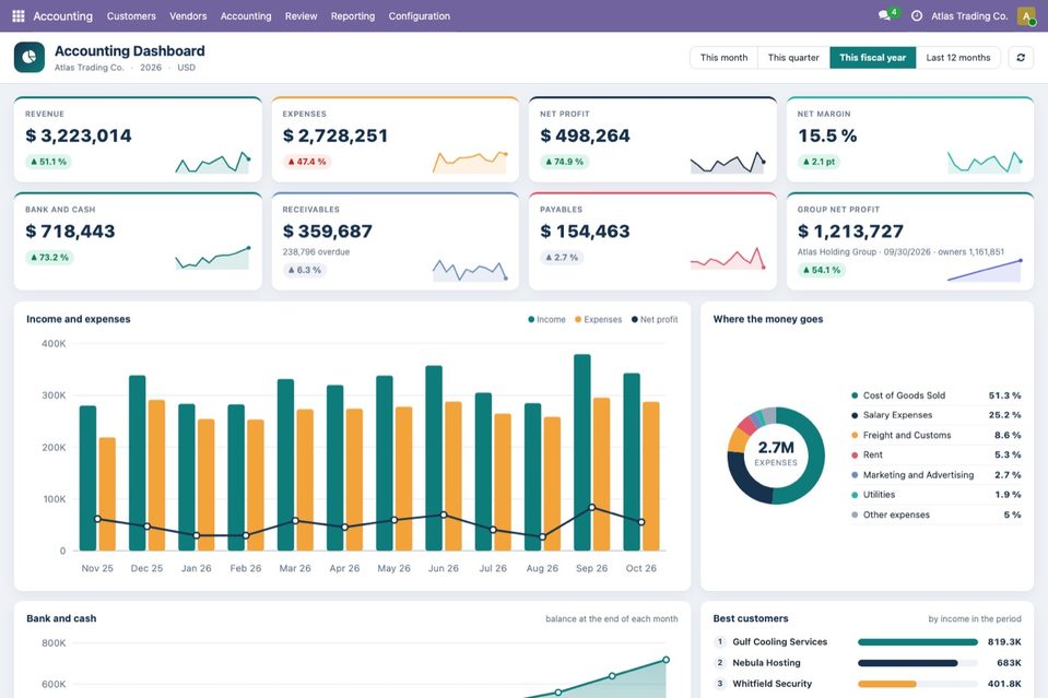 The Accounting Pro dashboard with the card Group net profit: 1,213,727 for Atlas Holding Group, run 09/30/2026, owners 1,161,851.