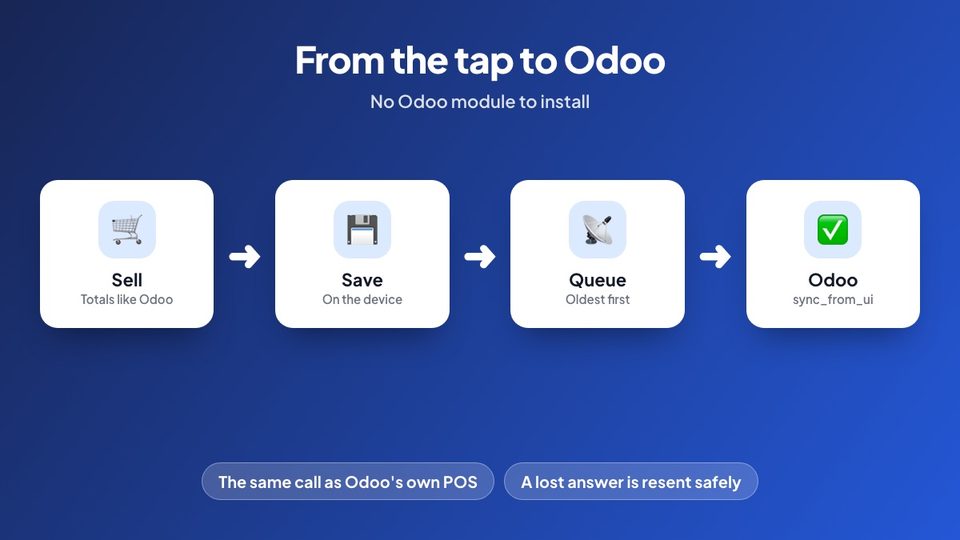 Order flow from the till to Odoo with the same call Odoo's own POS uses