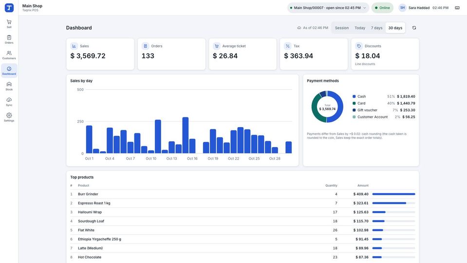 Dashboard of Main Shop, 30 days: Sales 3,569.72, Orders 133, Average ticket 26.84, Tax 363.94, Discounts 18.04; Sales by day; payment methods; Top products.